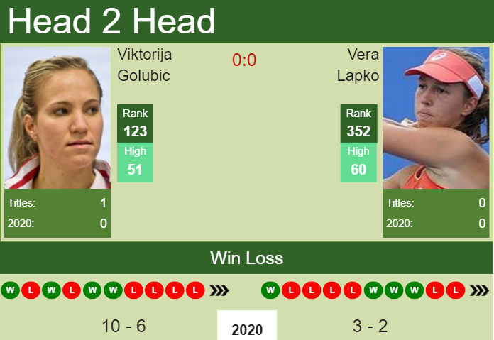 H2H, PREDICTION Viktorija Golubic vs Vera Lapko | U.S. Open odds, preview, pick Prediction and head to head Viktorija Golubic vs. Vera Lapko