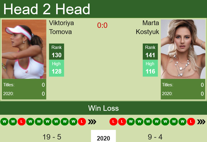 Prediction and head to head Viktoriya Tomova vs. Marta Kostyuk