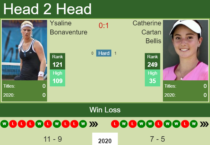 H2H. Ysaline Bonaventure vs Catherine Cartan Bellis | New York prediction, odds, preview, pick Prediction and head to head Ysaline Bonaventure vs. Catherine Cartan Bellis