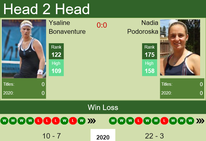 H2H. Ysaline Bonaventure vs Nadia Podoroska | Palermo prediction, odds, preview, pick Prediction and head to head Ysaline Bonaventure vs. Nadia Podoroska