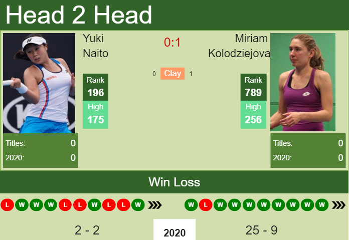 Prediction and head to head Yuki Naito vs. Miriam Kolodziejova