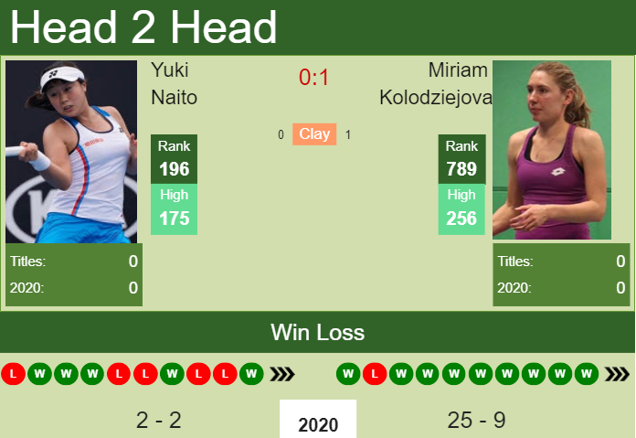 H2H, PREDICTION Yuki Naito vs Miriam Kolodziejova | Prague odds, preview, pick Prediction and head to head Yuki Naito vs. Miriam Kolodziejova