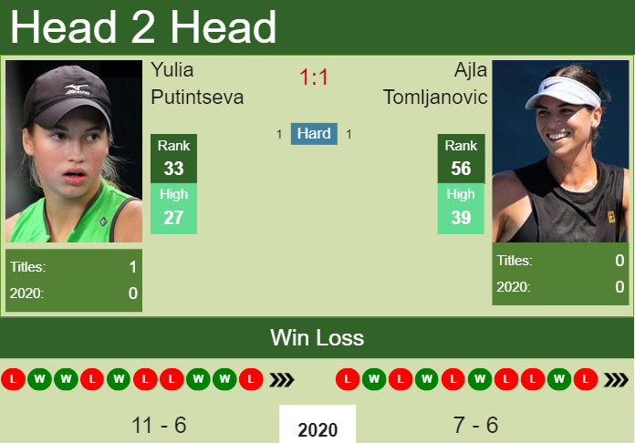 Prediction and head to head Yulia Putintseva vs. Ajla Tomljanovic