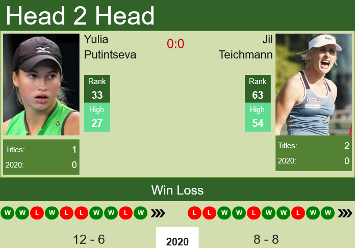 H2h Yulia Putintseva Vs Jil Teichmann Lexington Prediction Odds Preview Pick Tennis Tonic News Predictions H2h Live Scores Stats