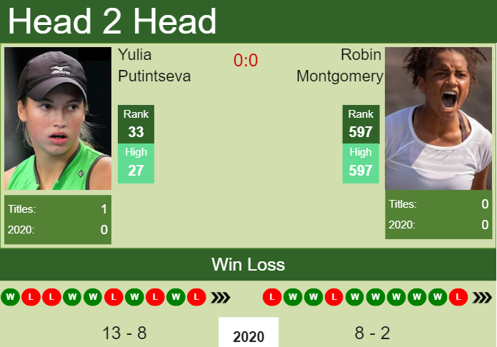 Prediction and head to head Yulia Putintseva vs. Robin Montgomery