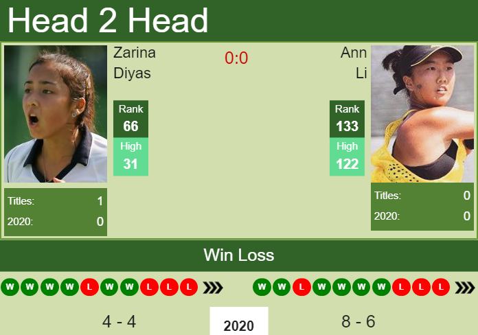 Prediction and head to head Zarina Diyas vs. Ann Li