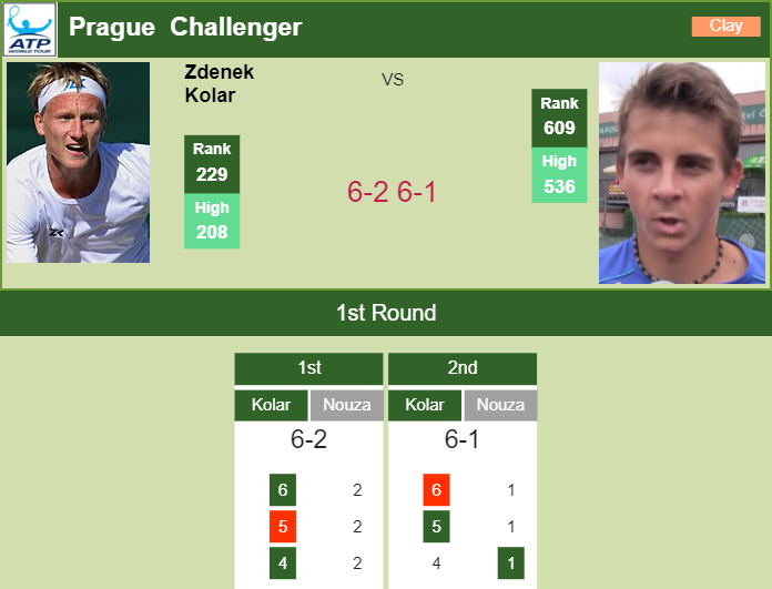PRAGUE CHALLENGER. Relentless Kolar trashes Nouza in the 1st round of
