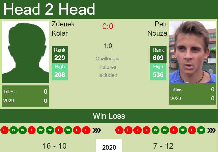Prediction and head to head Zdenek Kolar vs. Petr Nouza