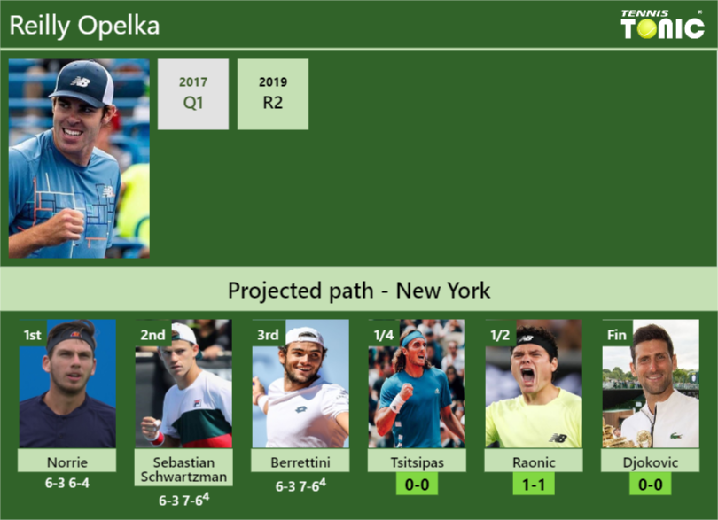 Reilly Opelka draw prediction, H2H vs Tsitsipas, Raonic ...
