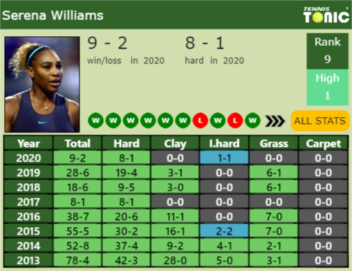 Serena Williams Point Table info
