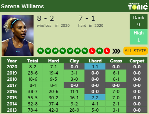 Serena Williams Point Table info