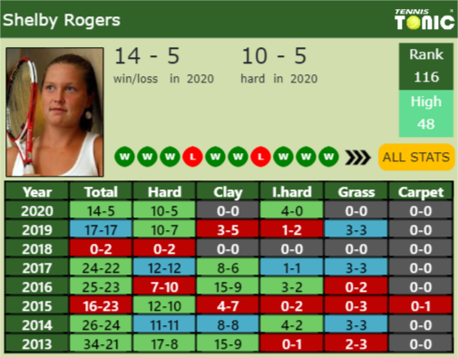 Shelby Rogers Point Table info