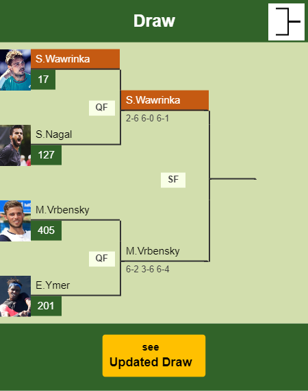 Stan Wawrinka Draw info