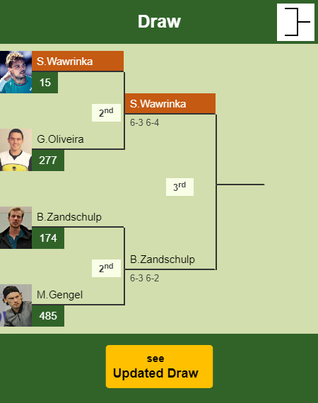 Stan Wawrinka Draw info
