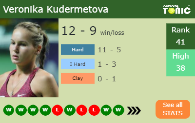 Veronika Kudermetova Stats info