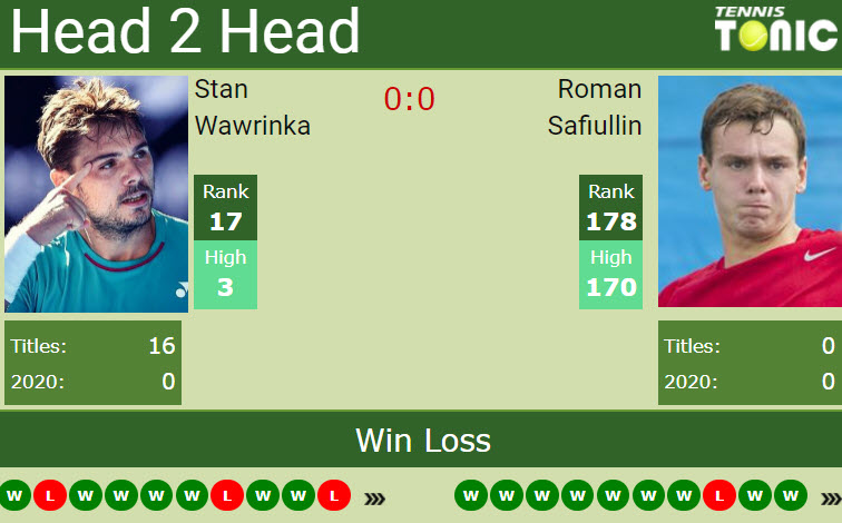 H2H. Stan Wawrinka vs Roman Safiullin | Prague Challenger prediction, odds, preview, pick Wawrinka Saffiulin