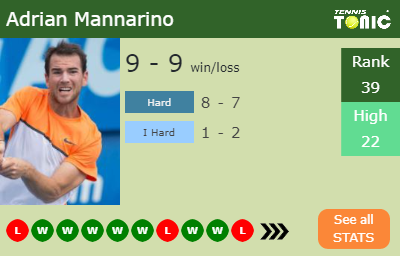 Adrian Mannarino Stats info