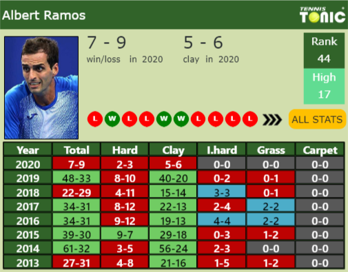 Albert Ramos-Vinolas Point Table info