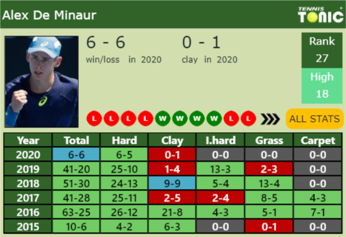 Alex De Minaur Point Table info