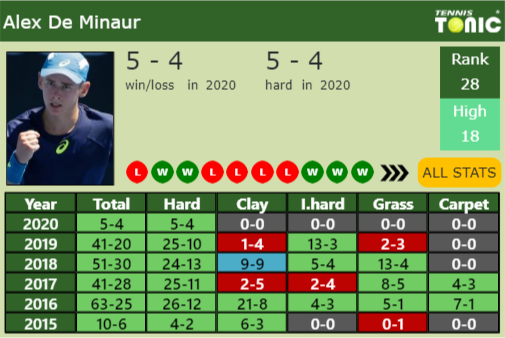 Alex De Minaur Point Table info
