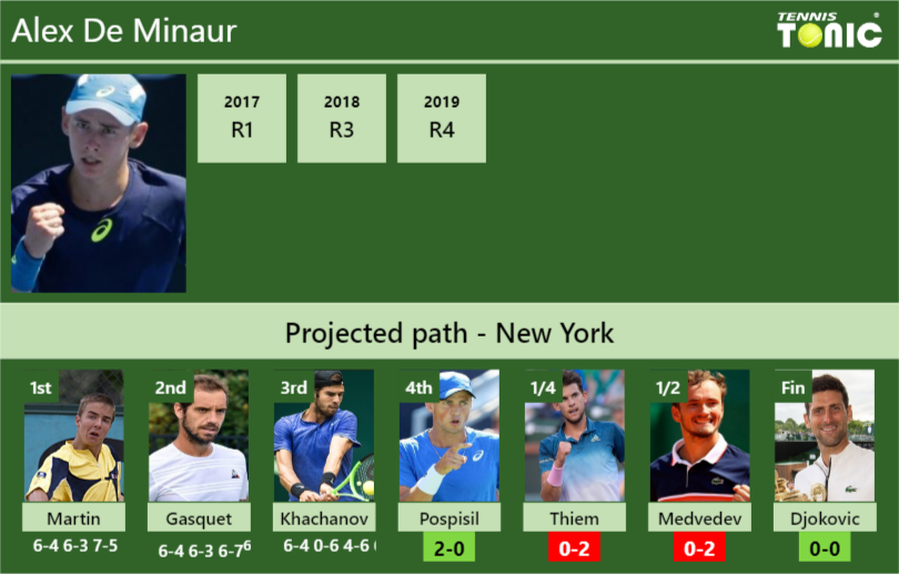 Alex De Minaur Stats Info Lumwbpukjz Alex De Minaur Stats info
