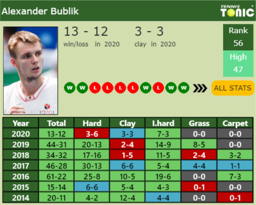 Alexander Bublik Point Table info