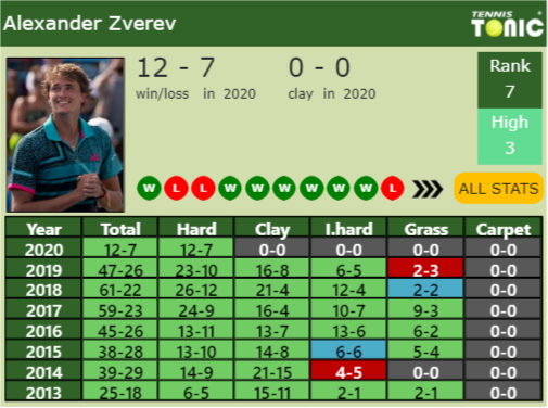 Alexander Zverev Point Table info