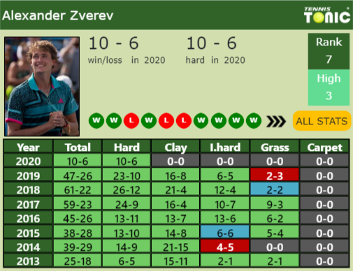 Alexander Zverev Point Table info