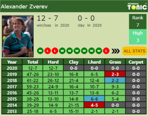 Alexander Zverev Point Table info