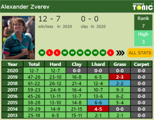 Alexander Zverev Point Table info