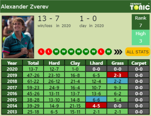 Alexander Zverev Point Table info