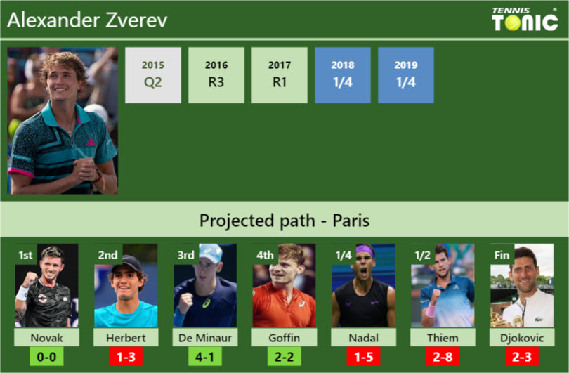 Alexander Zverev Stats info