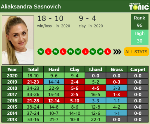 Aliaksandra Sasnovich Point Table info