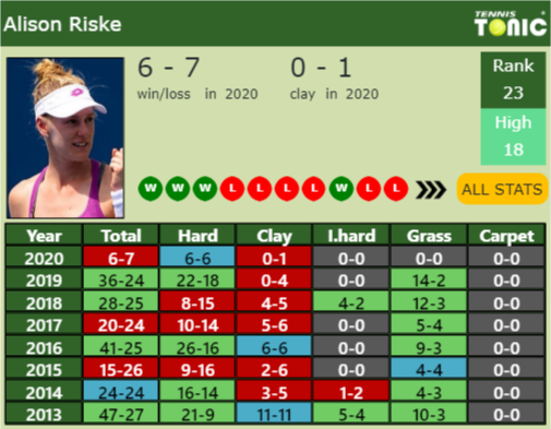 Alison Riske Point Table info