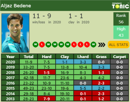 Aljaz Bedene Point Table info