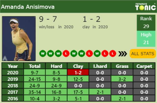 Amanda Anisimova Point Table info
