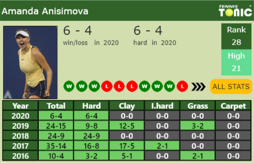 Amanda Anisimova Point Table info