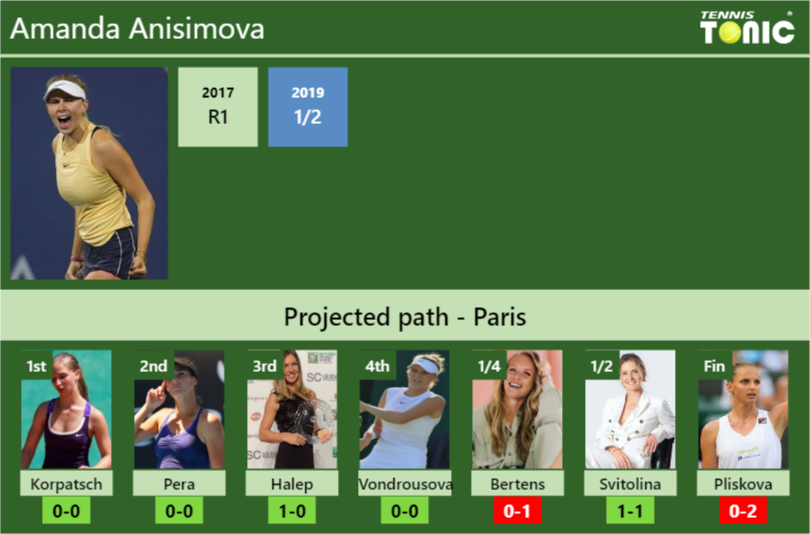 Amanda Anisimova Stats info