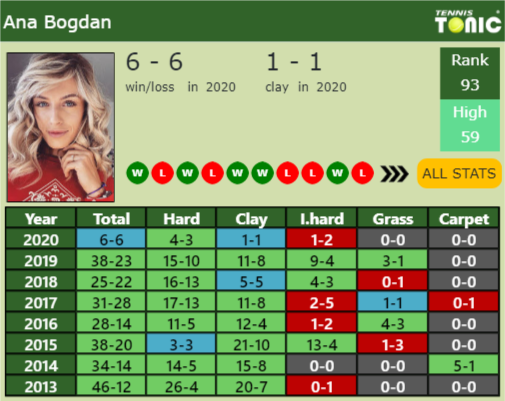 Ana Bogdan Point Table info