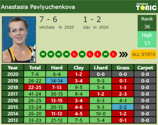 Anastasia Pavlyuchenkova Point Table info