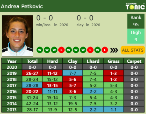Andrea Petkovic Point Table info