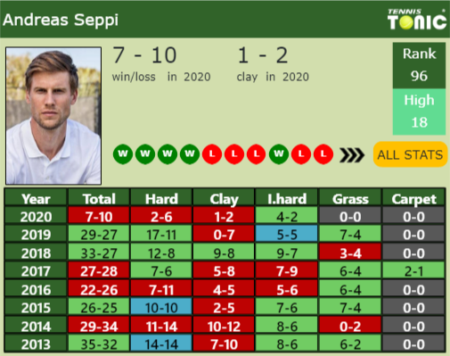 Andreas Seppi Point Table info