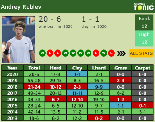 Andrey Rublev Point Table info