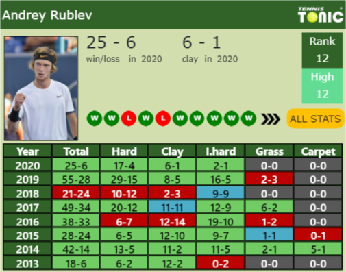 Andrey Rublev Point Table info