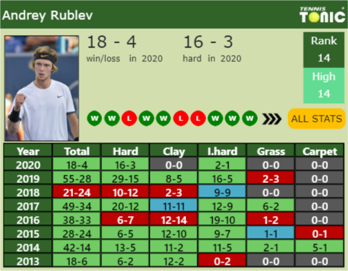 Andrey Rublev Point Table info
