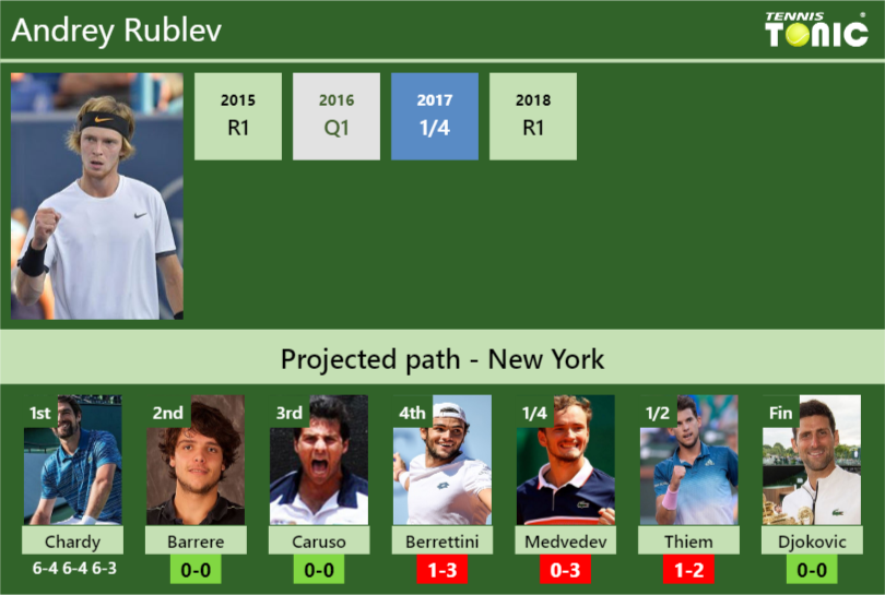 Andrey Rublev draw prediction H2H vs Barrere Caruso Berrettini