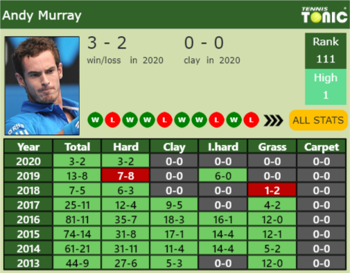 Andy Murray Point Table info