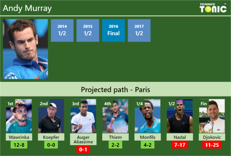 Andy Murray Stats info
