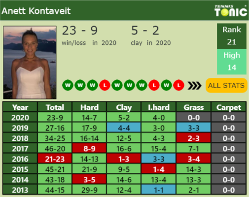 Anett Kontaveit Point Table info