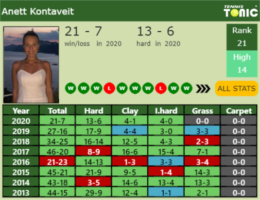 Anett Kontaveit Point Table info